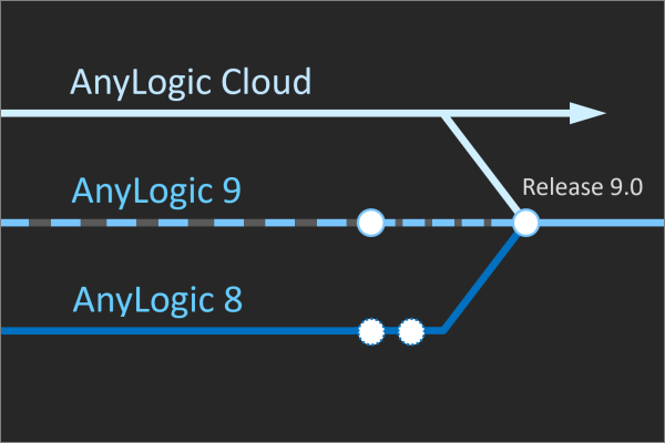 AnyLogic 9概述和路线图