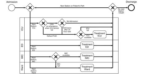 病人流管理软件:流程图